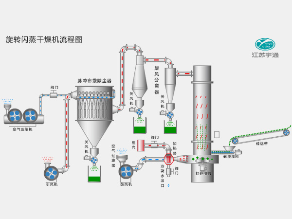 Spin Flash Dryer