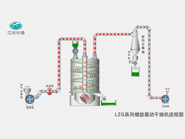 LZG series spiral vibration dryer