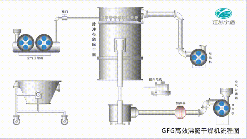 高效沸騰干燥機.gif