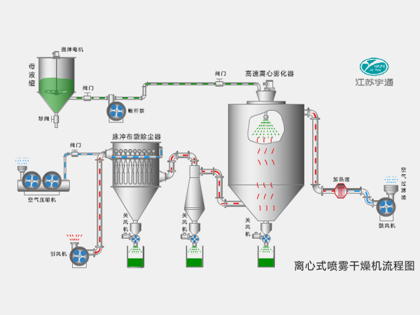 離心式噴霧干燥機