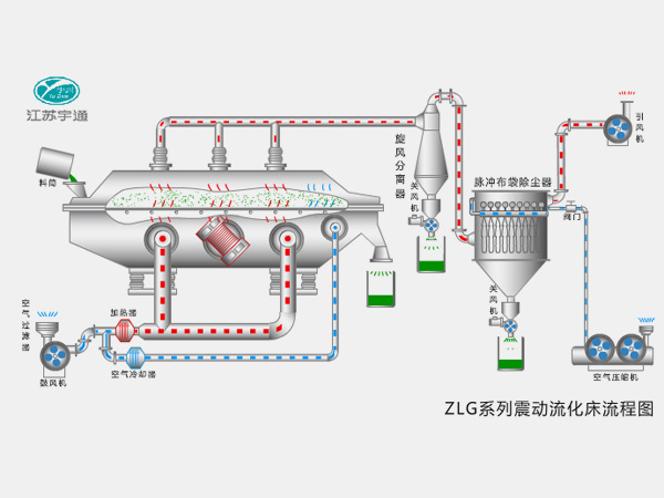 ZLG系列振動流化床