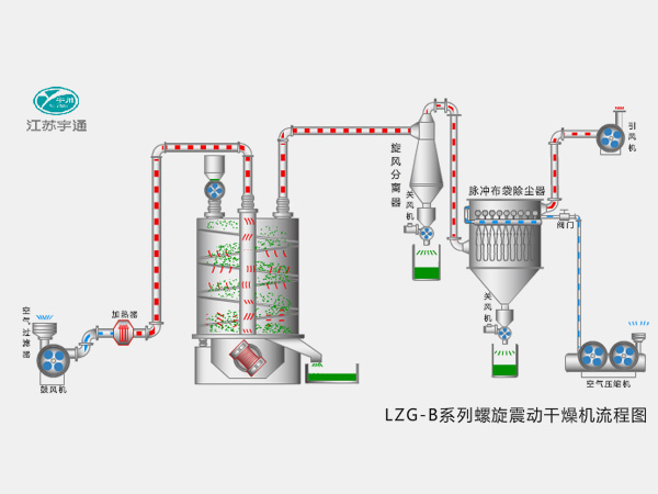 LZG-B系列螺旋震動(dòng)干燥機(jī)